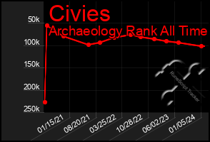 Total Graph of Civies