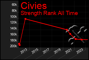 Total Graph of Civies