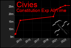 Total Graph of Civies