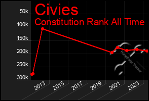 Total Graph of Civies