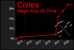 Total Graph of Civies