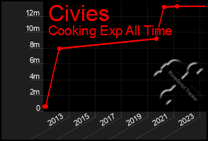 Total Graph of Civies