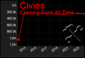 Total Graph of Civies