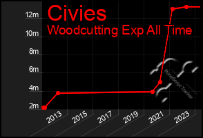 Total Graph of Civies