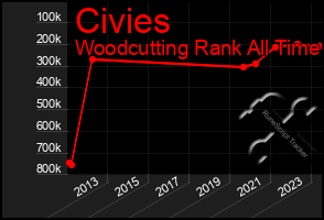 Total Graph of Civies