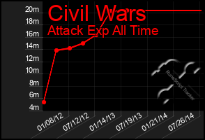 Total Graph of Civil Wars