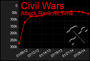 Total Graph of Civil Wars