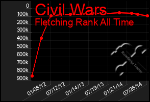 Total Graph of Civil Wars