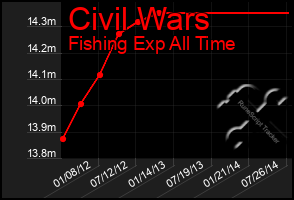 Total Graph of Civil Wars