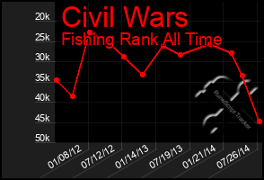 Total Graph of Civil Wars