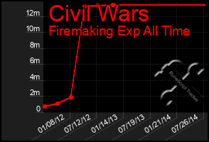 Total Graph of Civil Wars