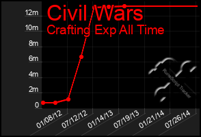 Total Graph of Civil Wars