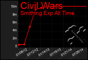 Total Graph of Civil Wars