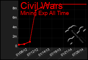 Total Graph of Civil Wars