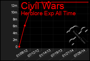 Total Graph of Civil Wars