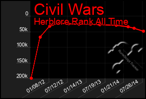 Total Graph of Civil Wars