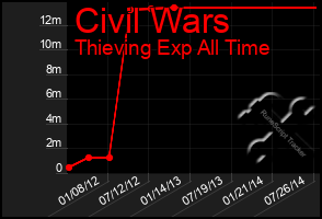 Total Graph of Civil Wars