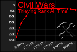 Total Graph of Civil Wars