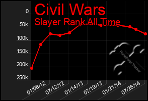 Total Graph of Civil Wars