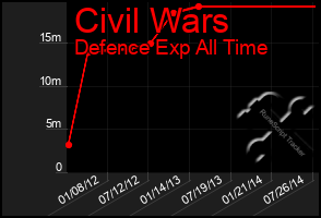 Total Graph of Civil Wars