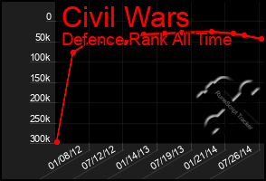 Total Graph of Civil Wars