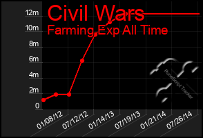 Total Graph of Civil Wars