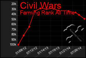 Total Graph of Civil Wars