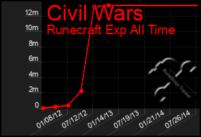 Total Graph of Civil Wars