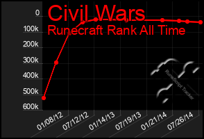 Total Graph of Civil Wars