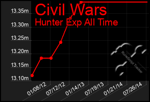 Total Graph of Civil Wars