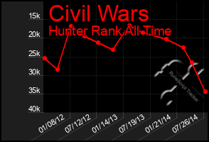 Total Graph of Civil Wars