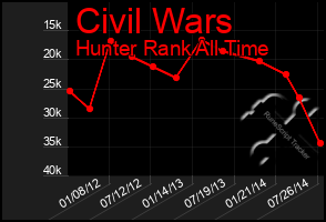 Total Graph of Civil Wars