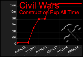 Total Graph of Civil Wars