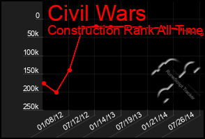 Total Graph of Civil Wars