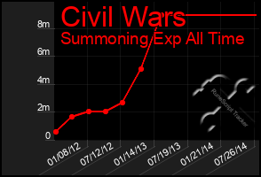 Total Graph of Civil Wars