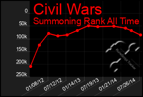 Total Graph of Civil Wars