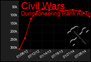 Total Graph of Civil Wars