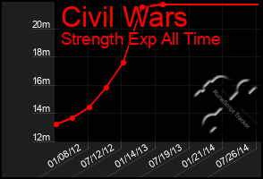 Total Graph of Civil Wars