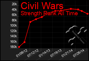 Total Graph of Civil Wars