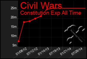 Total Graph of Civil Wars