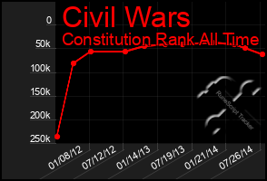 Total Graph of Civil Wars