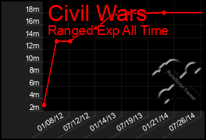 Total Graph of Civil Wars