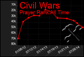 Total Graph of Civil Wars