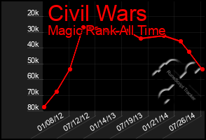 Total Graph of Civil Wars