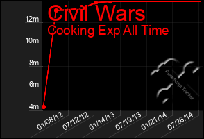 Total Graph of Civil Wars