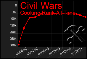 Total Graph of Civil Wars