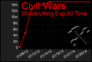 Total Graph of Civil Wars