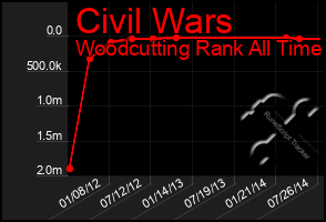 Total Graph of Civil Wars