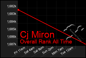 Total Graph of Cj Miron