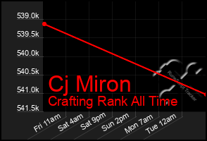 Total Graph of Cj Miron